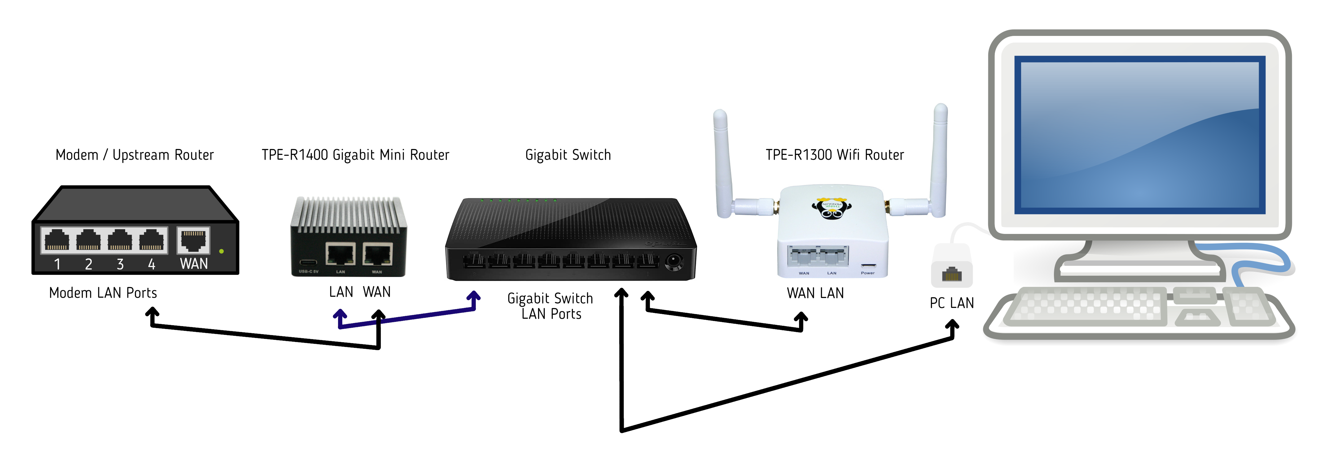 Free Software Gigabit Mini VPN Router (TPE-R1400) | ThinkPenguin.com